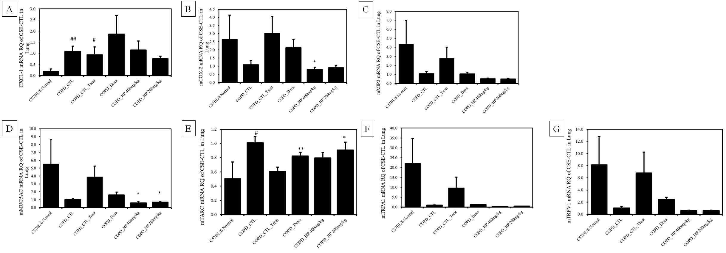 The effects of HP400, HP200 and Dexa. on inflammatory cytokines in Lung tissue in COPD-induced airway Inflammation model