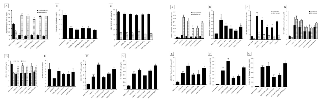 Lung : FACS analysis