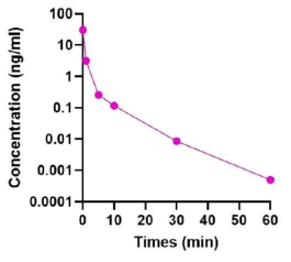 Concentration–time profile in the vitreous of mouse eye following the intravitreal injection of 1 μM trichostatin A. Trichostatin A의 유리체강내 주사시 반감기를 측정함. Trichostatin A를 유리체강 내 주사 후 쥐에서 vitreous를 sampling 하여 mass spectrometry 법으로 TSA를 농도를 확인함