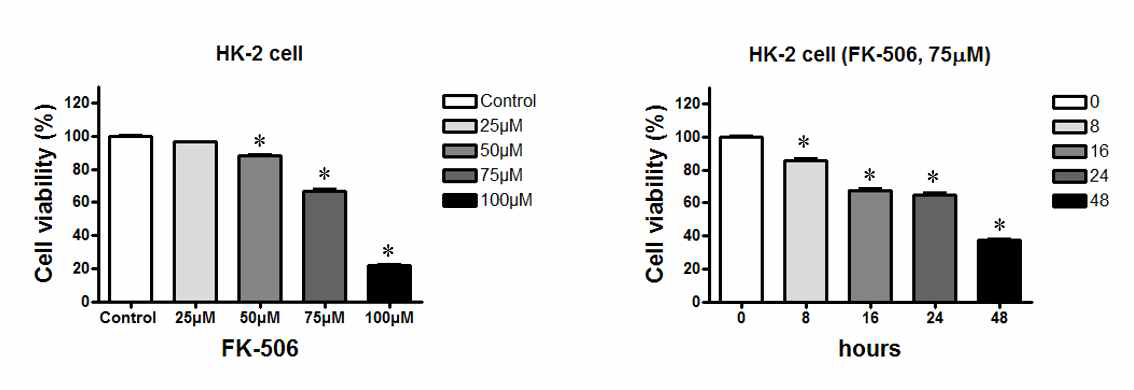 Treatment of tacrolimus decreased cell viability in a dose or time-dependent manner in HK-2 cells. *P <0.005 versus Control