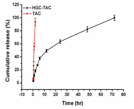 HGC-TAC의 약물 방출 실험