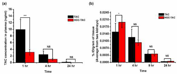 TAC concentrations in plasma and kidneys after single i.v. injection of HGC-TAC nanomicelles and TAC (1mg/kg) alone in BALB/c mice at different time intervals