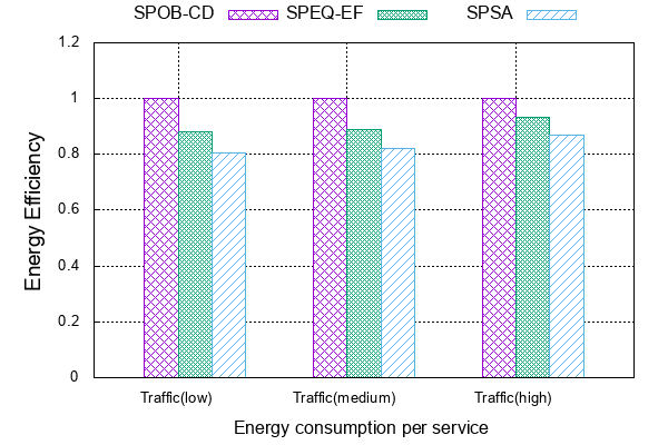 VNF 재구성 기법 별 서비스 당 에너지 효율성 비교