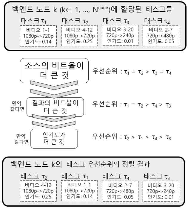 백엔드 노드의 태스크 우선순위 부여 예시