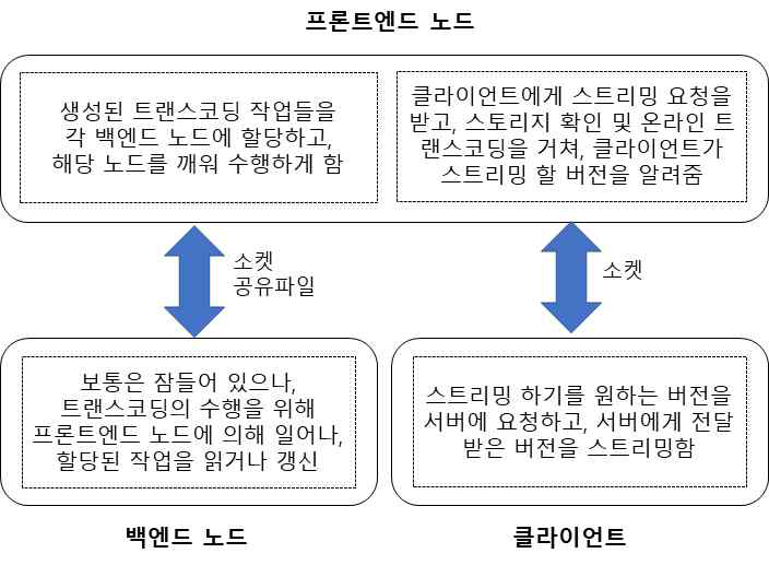 구현 서버의 프론트엔드 중심의 통신 기법에 대한 설명