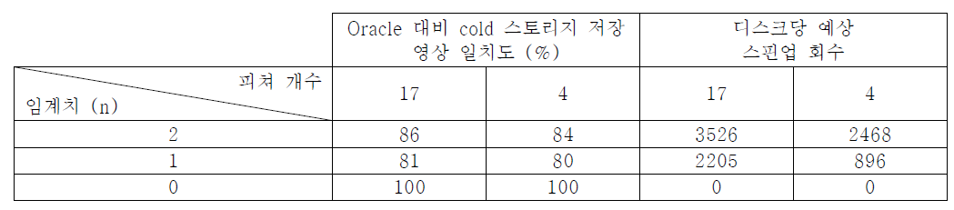 Cold 저장 임계치와 피쳐 개수에 따른 Oracle 대비 cold 스토리지 저장 일치도와 디스크당 예상 스핀업 회수