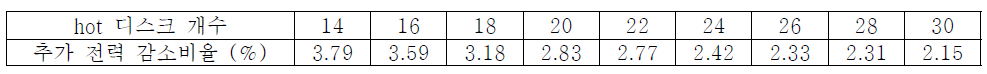 인기도가 LVP일 때, hot 디스크 개수에 따른 추가 전력 감소 비율