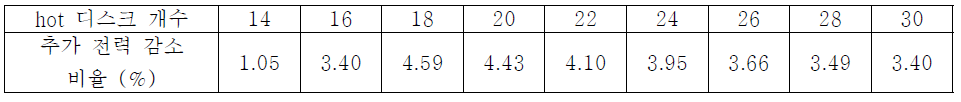 인기도가 HVP일 때, hot 디스크 개수에 따른 추가 전력 감소 비율