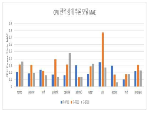 최적 전력 상태 예측 모델의 벤치마크별 평균 Absolute Error