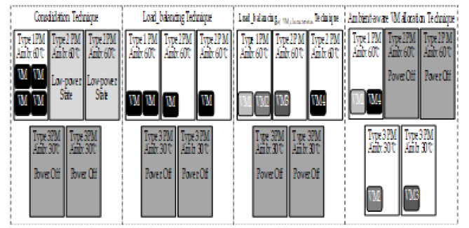 비교한 기법 별 VM 배치 결과 (allocation diagram)