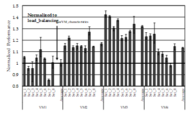 load_balancingw/VM_characteristics 기법 대비 VM 별 성능 비교