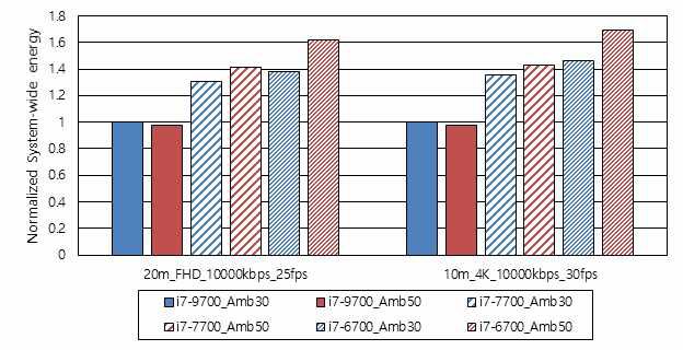 서버 사양, 주변 온도에 따른 트랜스코딩 수행 시 에너지 소모