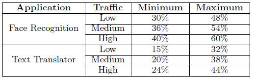 서비스 별 CPU Utilization 요구사항