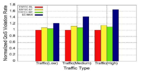 서비스 스케줄링 알고리즘 별 서비스 QoS 위반율 비교