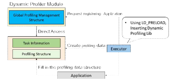 동적 프로파일링 라이브러리 설계 구조
