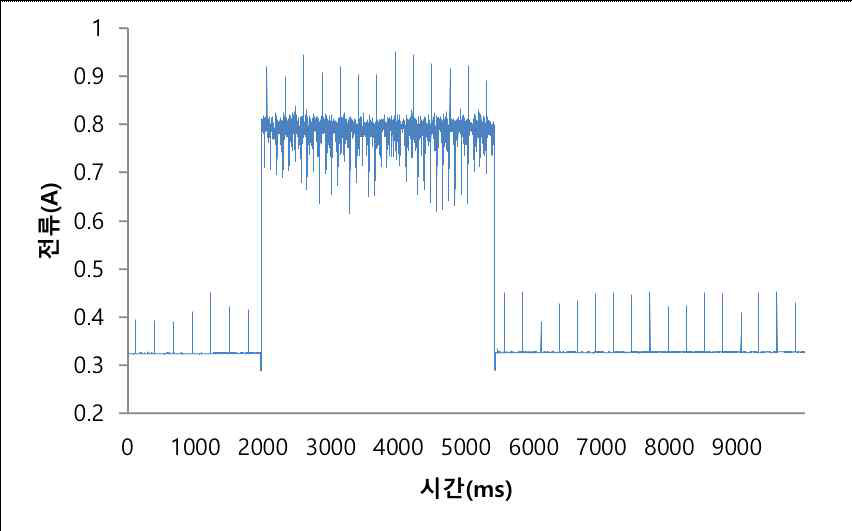 휴지 상태에서 FIO 순차 쓰기를 발생시켰을 때 SSD 전력사용량 변화