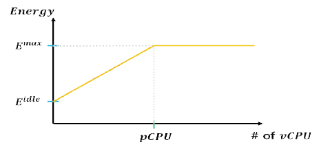 vCPU와 pCPU의 관계에 따른 전력 소모량