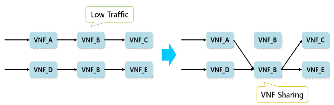 VNF 공유(Sharing) 기법