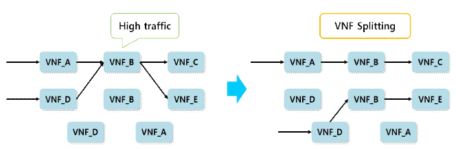 VNF 분리(Splitting) 기법