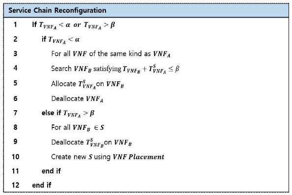 서비스 체인 재구성을 위한 VNF 재배치 기술