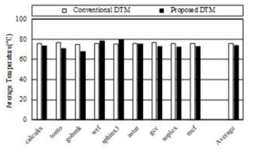 기존 기법 대비 제안하는 기법의 평균 온도 비교