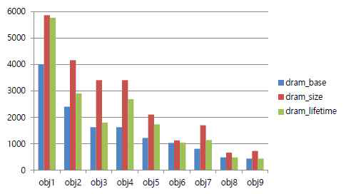 DRAM에서의 SF 응용의 주요 오브젝트 별 에너지 소모