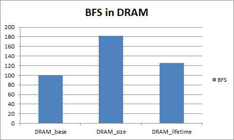 BFS의 DRAM에서 소비하는 에너지