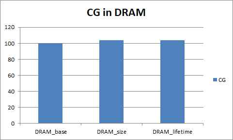 CG의 DRAM에서 소비하는 에너지