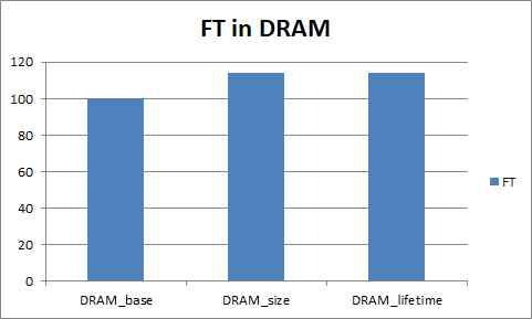 FT의 DRAM에서 소비하는 에너지