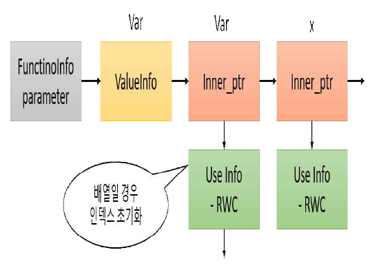 글로벌 메모리 접근 패턴 정보 관리를 위한 구조