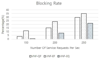 서비스 블락율 소모량 비교