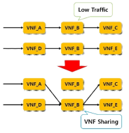 VNF 공유 예시