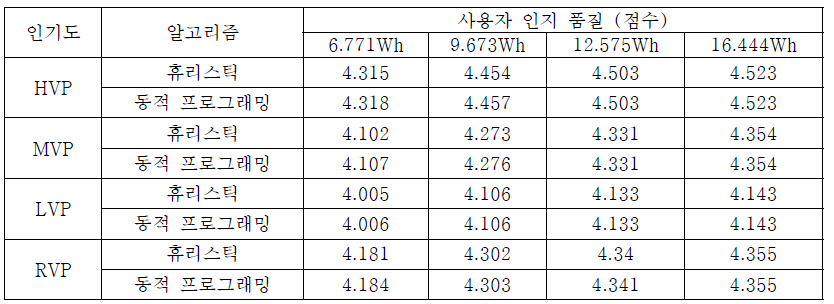 휴리스틱과 동적 프로그래밍 알고리즘의 사용자 인지 품질 비교