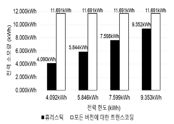 모든 버전에 대한 트랜스코딩과의 평균 소모 전력 비교