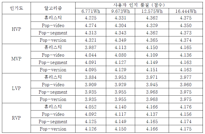 타 인기도 기반 알고리즘과의 사용자 인지 품질 비교