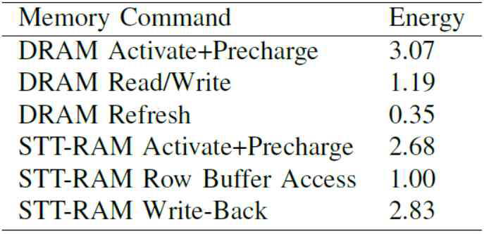 각 메모리 별 에너지 소비 요소