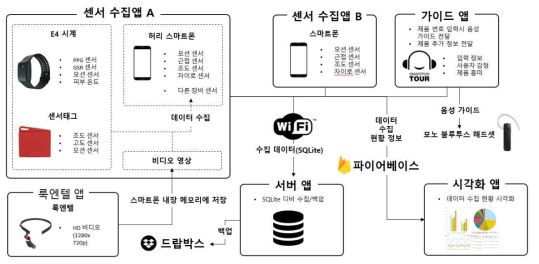 다중 플랫폼 지원 컨텍스트 데이터 수집 소프트웨어의 전체 동작 흐름