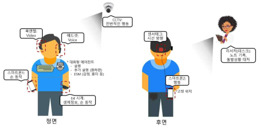 센싱을 위해서 사용한 웨어러블 장치들과 착용 상태의 모습