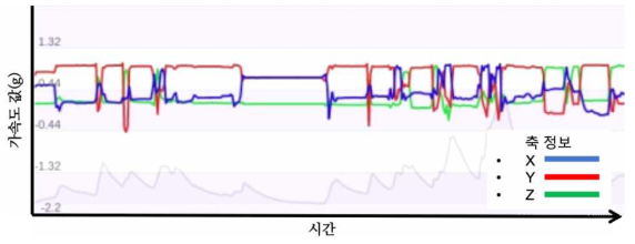 수집된 참가자의 가속도계 센서 데이터