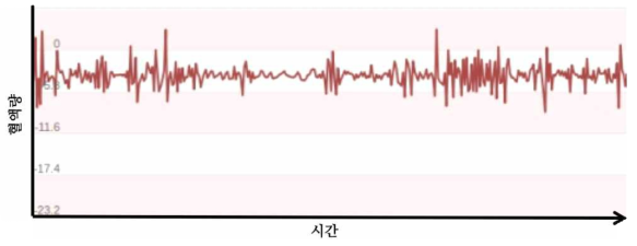 수집된 참가자의 핼액량 데이터