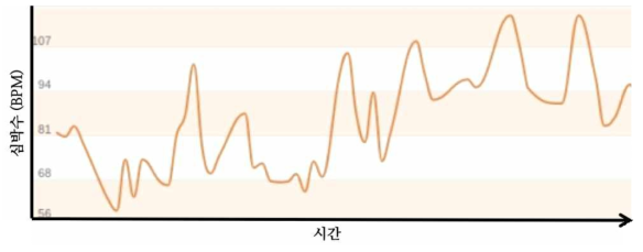 수집된 참가자의 심박수 데이터