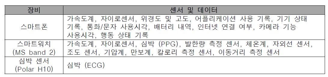 데이터 수집용 장비 및 센서 종류