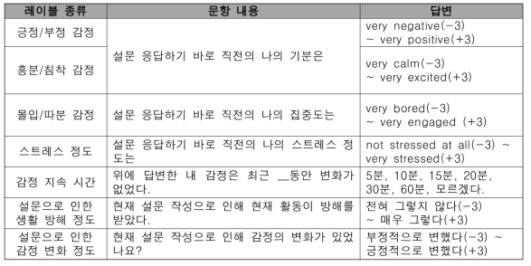 감정 및 스트레스 설문 문항 (답변: 7점 스케일, –3 ~ +3)