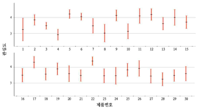 제품별 관심도 평균