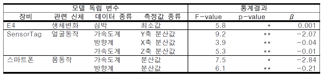 통계학적으로 유의미한 다중모델 희귀분석 결과. * < 0.05, **<0.01