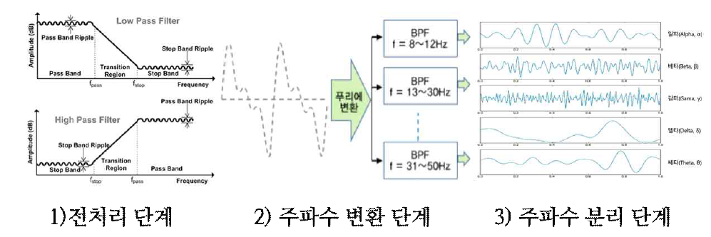 뇌파 추출의 3단계. 1) 통과필터사용 노이즈 제거, 2) 고속 퓨리에 변환을 사용하여 주파수로 변환, 3) 자연로그값을 이용하여 왜도를 줄인 후 주파수 대역별 뇌파 추출