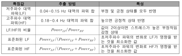 주파수 계열 심박 특징값