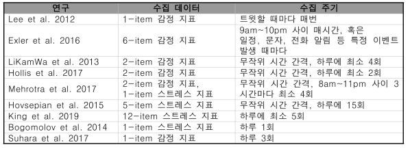 모바일 기기를 활용하여 ESM 방식으로 사용자 상태를 수집한 기존 연구 요약