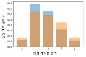 ESM 서비스 호출 최적화 결과 (파란색: 정확도 감소분, 상아색: 정확도 증가분)