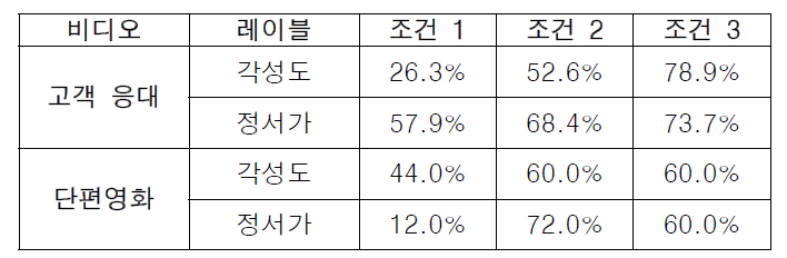 비디오, 조건별 각 레이블의 정확도